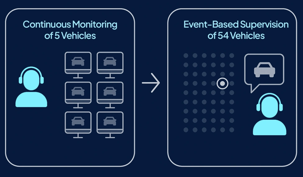 You’ve Automated Your Fleet. Now How Do You Operate It?